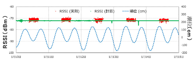 波高が1m以上での実測値と計算値（25GHz帯：波高による影響が大）