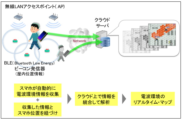 電波環境見える化技術の概要図