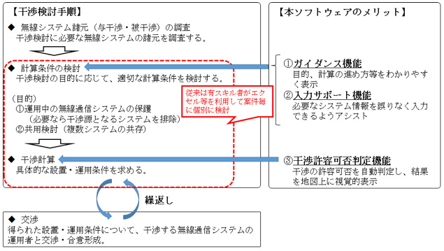 干渉検討の手順と本ソフトウェアのメリット