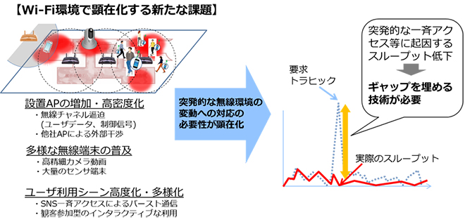 Wi-Fi環境で顕在化する課題