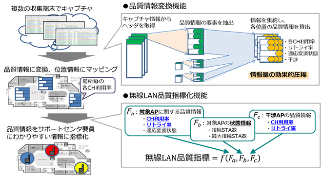 無線の見える化に寄与する開発機能