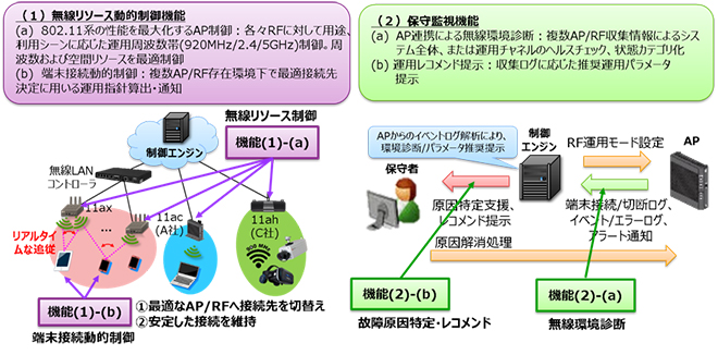 無線の多様性に対応した開発機能 