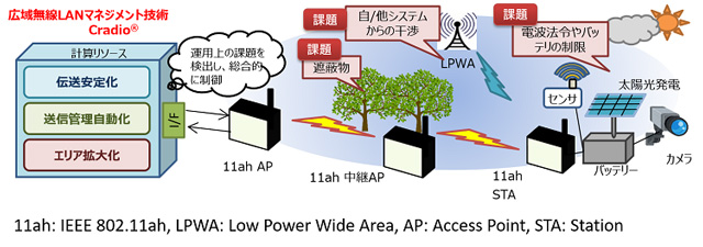 広域無線LANマネジメント技術の概要 