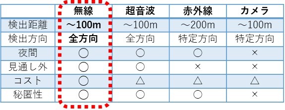 無線センシング技術の特徴