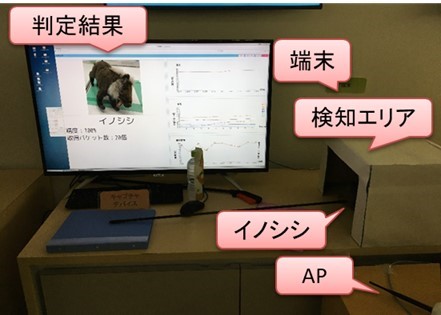 CSIを用いた機械学習に基づく物体検出技術実験の様子