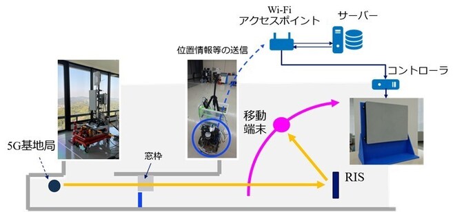 本実験における伝搬路制御システムの構成