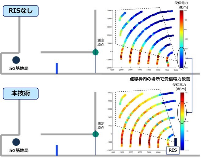 RIS端末追従制御による受信電力の改善例