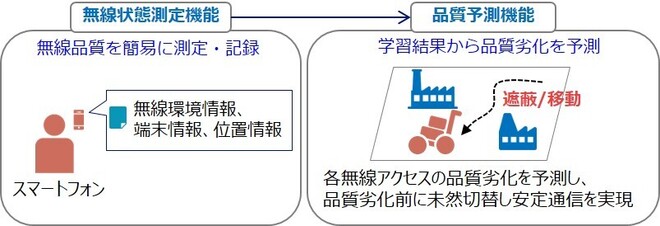 Cradio無線状態把握・品質予測技術