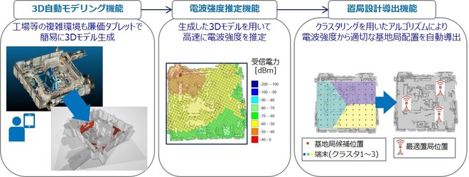 Cradio伝搬推定・置局設計技術