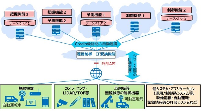 Cradio伝搬推定・置局設計技術