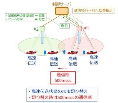 通信電波を用いた無線端末の自律測位に基づく基地局切替え制御技術