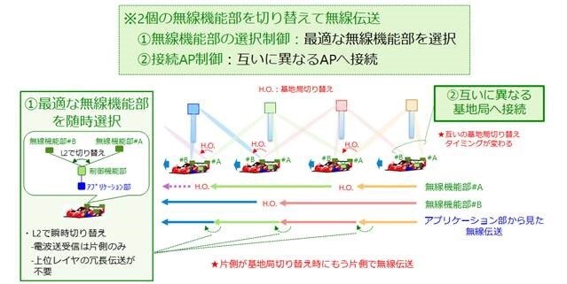端末主導の動的サイトダイバーシティ制御技術