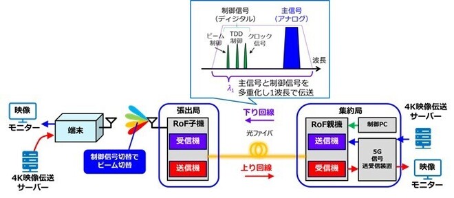 5Ｇ信号を用いた実証実験構成
