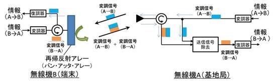 バン・アッタ・アレーを用いた通信方式の動作