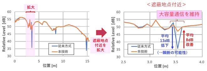 実験結果（従来方式と本技術適用時の各々の相対受信強度特性）