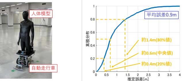 使用した人体模型（遮蔽物）と遮蔽物の位置推定誤差