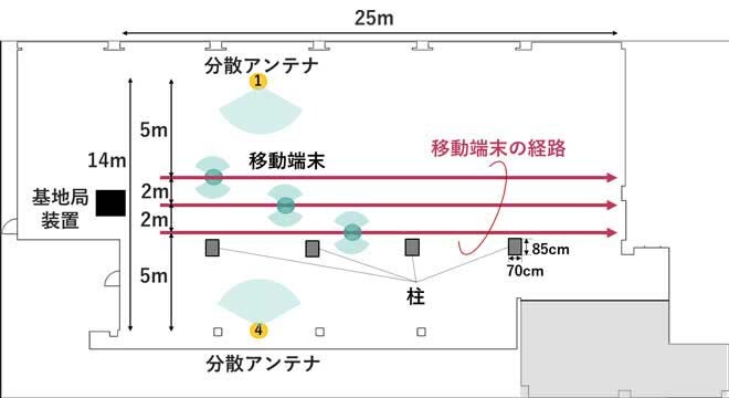 A-RoF伝送技術の実験系