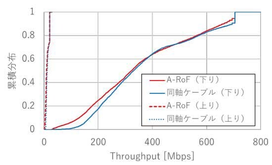 実験結果（上下方向のスループット測定）
