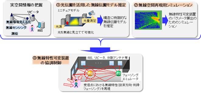 無線空間再現技術の概要