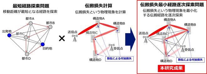 伝搬損失最小経路の逐次探索問題への帰着