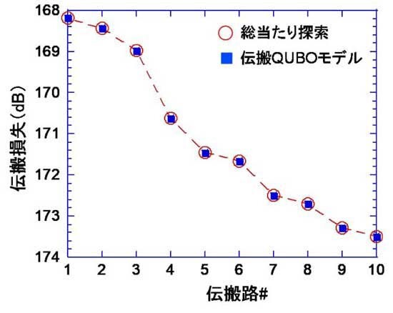 伝搬QUBOモデルと総当たり探索の伝搬損失推定結果比較