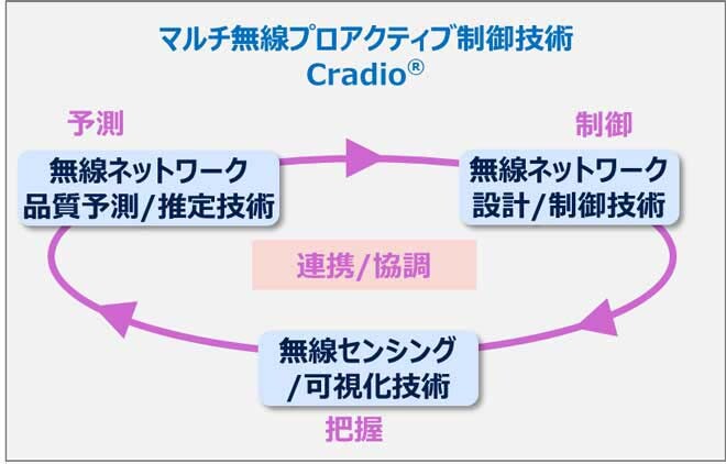 マルチ無線プロアクティブ制御技術Cradio<sup>®</sup>