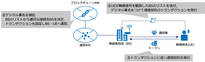 ブロックチェーンを用いた通信契約締結フローの概要