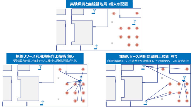 実証実験環境と無線リソース利用効率向上技術有無でのBS接続結果