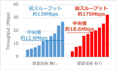 無線リソース利用効率向上技術の効果
