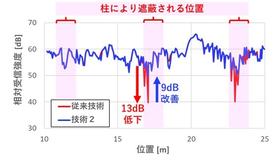 実験結果（従来技術と技術2適用時の各々の相対受信強度特性）