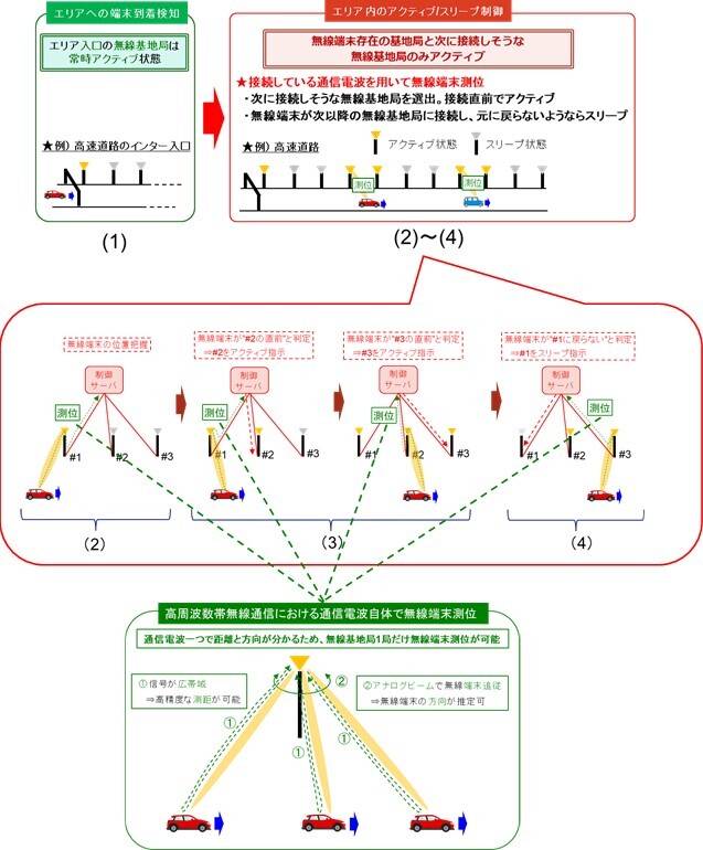 通信電波による無線端末測位に基づく無線基地局の間欠動作制御技術