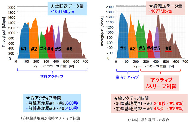 実験結果（無線基地局の総転送データ量と総アクティブ時間）