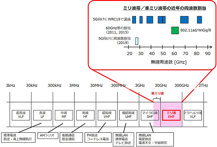 図1　ミリ波帯/準ミリ波帯の利用