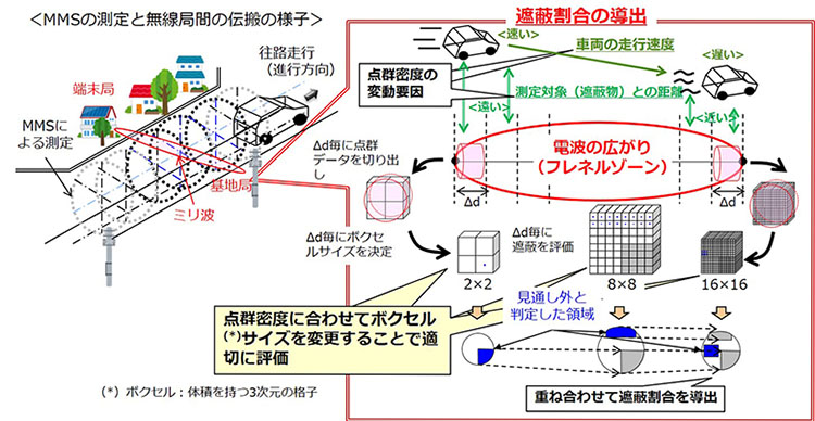 図3　遮蔽物を定量的に評価する技術