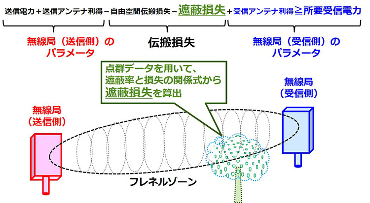 図4　回線設計を考慮した判定技術