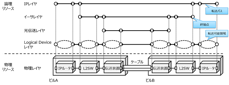 図2 ネットワークリソース管理技術のデータ形式