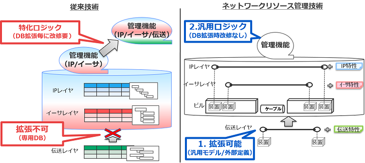 図3 ネットワークリソース管理技術の特徴
