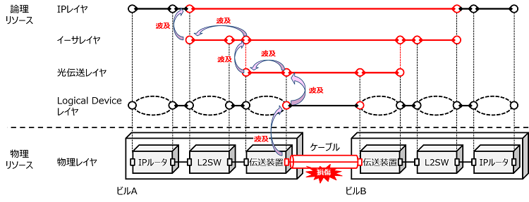 図4 サービス影響把握動作