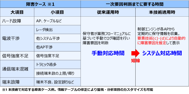 図３　無線保守監視技術の評価結果例