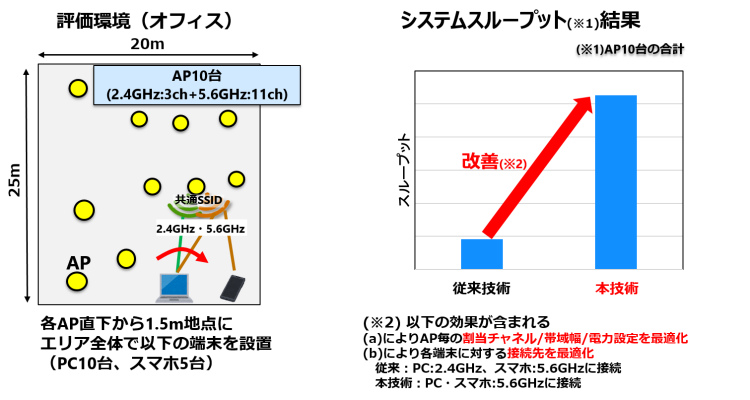 図２　動的無線制御技術の評価例