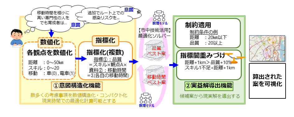 図2：数理最適化手法による割当案導出