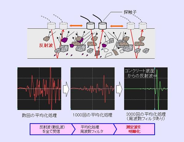 図１　巨視的超音波法