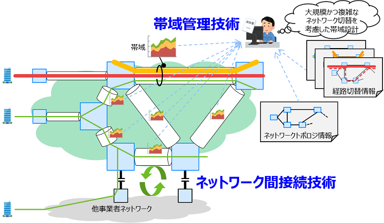 図1　開発技術イメージ