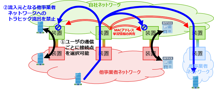 図5 ネットワーク間接続技術イメージ