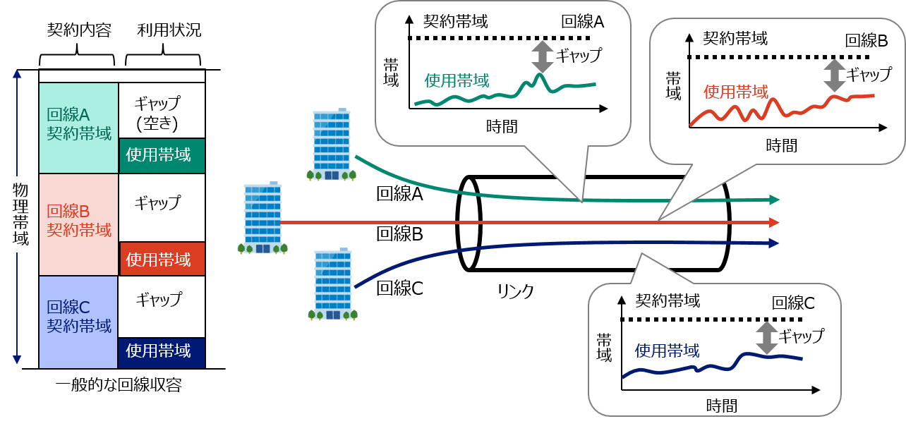 図2　一般的な回線収容の課題イメージ