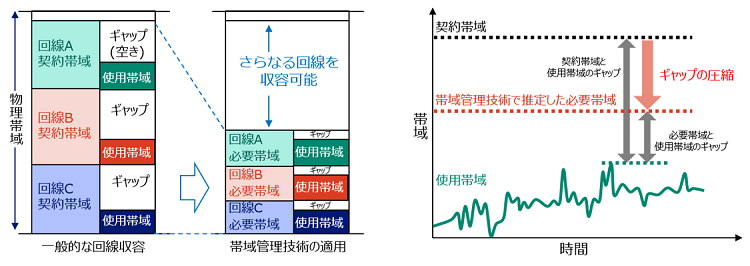 図3　帯域管理技術イメージ