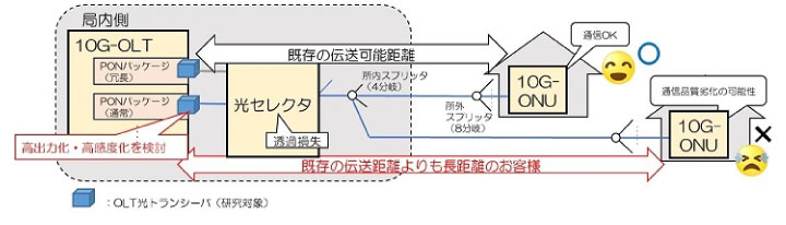 図1　10G-EPONシステムにおけるバジェット制限