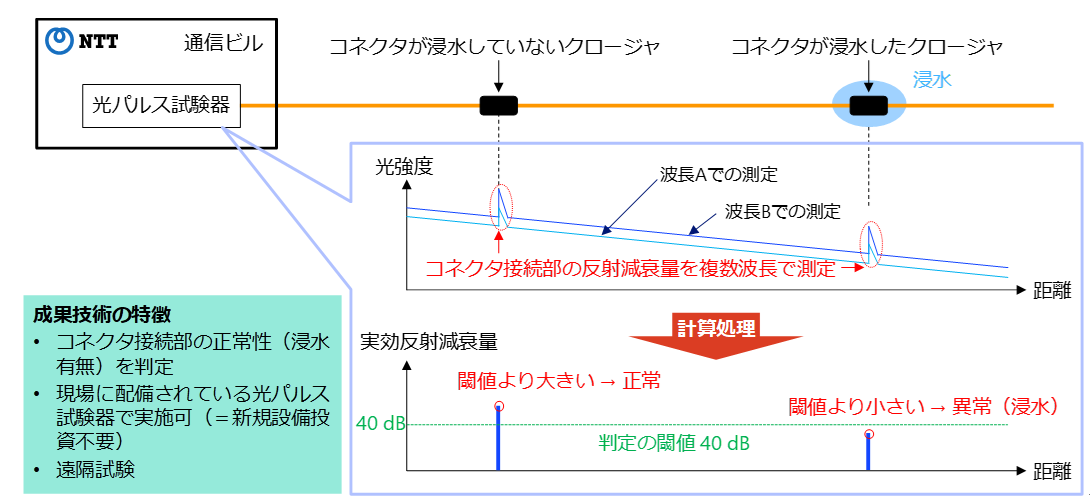MTコネクタ正常性判定技術の特徴と測定イメージ