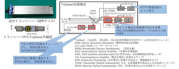 図2　光トランシーバ内のトリプレクサ構造