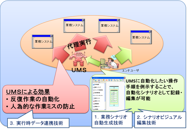 図１　クライアントサイド自律連携オペレーションシステムの利用イメージと構成技術